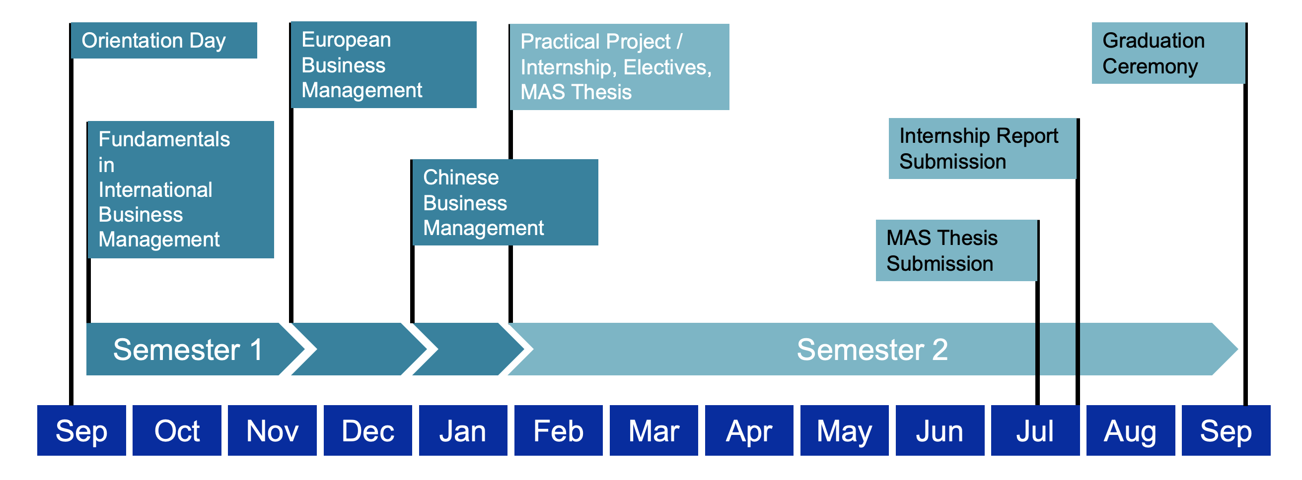 MAS European and Chinese Business Management Zeitstrahl